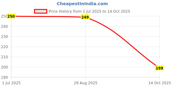 amazon.in Walkn CHHAYA: Your Pocket-Sized Collection of 858 Bindis (Bindiya, Kumkum) for Festivals, Weddings | Simple Plain Round Multicolour Self-Adhesive Sticker Spiral Bindi Booklet for Women (CHHAYA) Price History Graph from 1 Jul 2025 to 14 Oct 2025