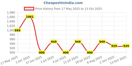 amazon.in korakari Walkover Brown Kolhapuri Chappal Stylish Durable Smooth and Comfortable Flip Flops Anti Slip Designed Slippers Handmade Traditional Footwear korakari Price History Graph from 17 May 2025 to 12 Oct 2025