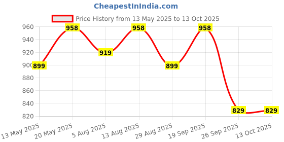 amazon.in walkwave Handcrafted Men's Jutis - Perfect Blend of Style and Tradition walkwave Price History Graph from 13 May 2025 to 13 Oct 2025