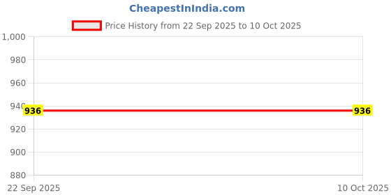 amazon.in walkway Men Flat Slip-on Ethnic Mule Shoes walkway Price History Graph from 22 Sep 2025 to 9 Oct 2025