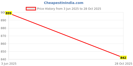amazon.in walkway Women Synthetic Leather Block Heel Casual Sandal walkway Price History Graph from 3 Jun 2025 to 28 Oct 2025