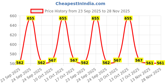 amazon.in walkway Women Synthetic Slippers, (32-1511) walkway Price History Graph from 23 Sep 2025 to 28 Nov 2025