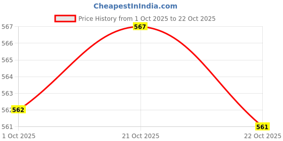 amazon.in walkway Womens 41-3693 Mules walkway Price History Graph from 1 Oct 2025 to 21 Oct 2025