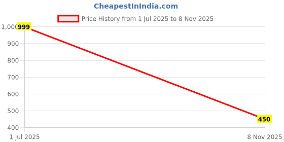 amazon.in walkway Womens Synthetic Walking Shoes walkway Price History Graph from 1 Jul 2025 to 8 Nov 2025