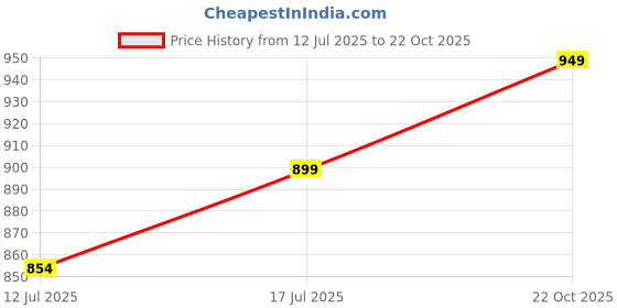 amazon.in Wall and Ceiling Mount Bracket for Aerial Yoga Suspension Straps, Gymnastic Rings Swings Hammock, Resistance Band, Battle Rope PC- 2 Price History Graph from 12 Jul 2025 to 22 Oct 2025