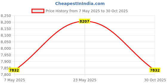 amazon.in Wall Bracket for Hand Sanitizer Pump Dispenser Price History Graph from 7 May 2025 to 30 Oct 2025