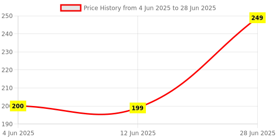 amazon.in Wall Bracket L Shape with Screws, (Set of 2) Wall Floating Shelf Bracket, Iron Shelf Brackets, Metal Shelf Bracket, Modern Shelf Bracket (4" x 4") Price History Graph from 4 Jun 2025 to 28 Jun 2025