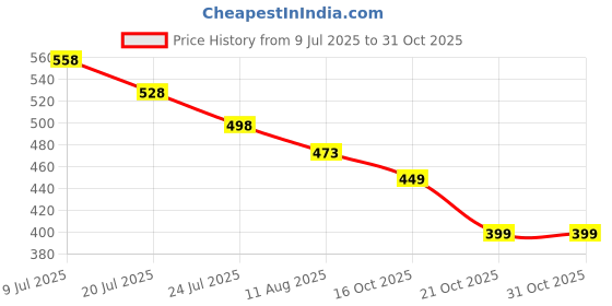 amazon.in Wall Cable Cover, Cable Entry Cover, 4 Pack Silicone Panel Pass Through Plate, Cable Management Solution for Home and Office, Blanking Plate, Socket Surround Plate, HDMI Wall Socket Price History Graph from 9 Jul 2025 to 29 Oct 2025