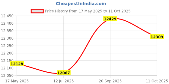 amazon.in Wall Ceiling Mounted 9.3" Dia Audio Speaker 30Watt suitablevoltageV/suitablevoltageV White (SN: f8c 473 1a5 14d 348) Price History Graph from 17 May 2025 to 11 Oct 2025