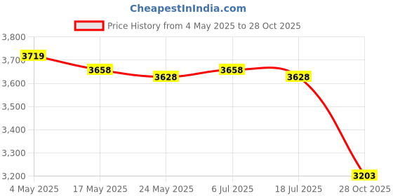 amazon.in Wall Clock Easy to Read Decorative Wall Decor for Farmhouse Office Classroom 42 cm with Wave Price History Graph from 4 May 2025 to 28 Oct 2025