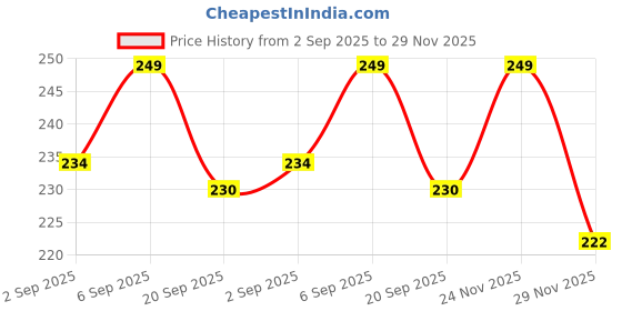 amazon.in Wall Clock Quartz Decorative Latest Wall Clock Classic Ganesha Style Clock for Home Office Wall Decor Price History Graph from 2 Sep 2025 to 29 Nov 2025