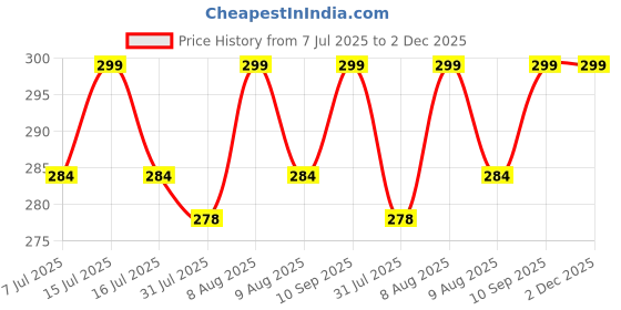 amazon.in Wall Clock with Golden Easy Visible handvisible - DIY 3D acrylic, Non-Ticking, Frameless, Plastic EVA Analog Watch with Adjustable Sizes (30 cm - 60 cm) for Livingroom, Bedroom,Home Gift, Black Price History Graph from 7 Jul 2025 to 2 Dec 2025