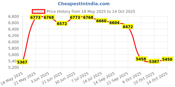 amazon.in Wall Control KT-200-DLX B Slotted Storage Panel Deluxe Hook Assortment Price History Graph from 18 May 2025 to 10 Oct 2025