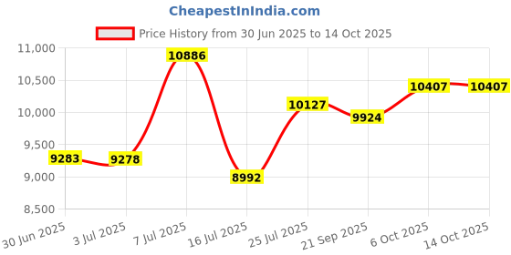 amazon.in Wall Control Pegboard 32in x 16in Galvanized Metal Pegboard Tool Board Panel Price History Graph from 30 Jun 2025 to 14 Oct 2025