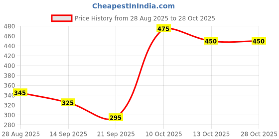 amazon.in generic Wall Hanging generic Price History Graph from 28 Aug 2025 to 28 Oct 2025