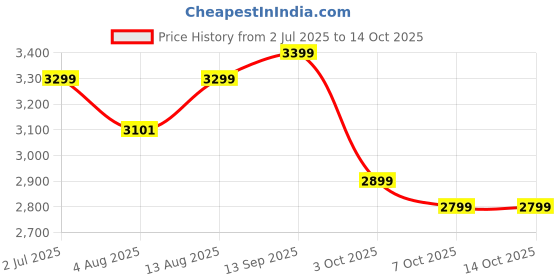 amazon.in furnelift Wall Hanging Design Bar Cabinet for Home - Perfect for Wine and Glass Storage furnelift Price History Graph from 2 Jul 2025 to 14 Oct 2025