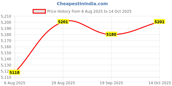 amazon.in Wall Hanging Mailbox Lockable Outdoor Mail Box for House Front Door External Green Price History Graph from 6 Aug 2025 to 14 Oct 2025
