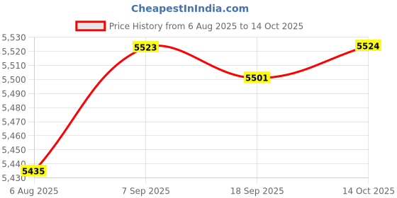 amazon.in Wall Hanging Mailbox Lockable Outdoor Mail Box for House Front Door External White Price History Graph from 6 Aug 2025 to 14 Oct 2025