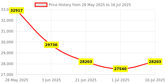 amazon.in Wall Hanging Sound Levels Meter Digital Decibel Meter with Alarm Decibel Monitoring Tester Noise Levels Meter Price History Graph from 28 May 2025 to 16 Jul 2025
