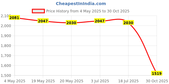 amazon.in Wall Hanging Tapestry Craft Rustic Wall Decor for Farmhouse Dorm Living Room Style A Price History Graph from 4 May 2025 to 30 Oct 2025