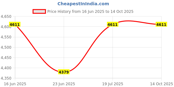 amazon.in Wall Heater and clothes dryer | Low Noise 1500 W Fast Heating 8H Timer | Heater for Bedroom Home Improvement Heating Home & Garden Price History Graph from 16 Jun 2025 to 14 Oct 2025