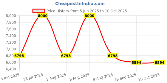 amazon.in Wall Heater Octane+ with ERP Standard| Toughened Glass Front Panel & Glim LED display Octane+ 1000/2000 watts | Wall Mounted Room Heater. | Price History Graph from 5 Jun 2025 to 10 Oct 2025