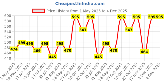 amazon.in Wall Hole Drill Bit 30mm Concrete Cement Stone Hole Saw Cutter 150mm Drilling Depth Round Shank with Connecting Rod Drill for SDS X4 Impact Drill Price History Graph from 1 May 2025 to 3 Dec 2025