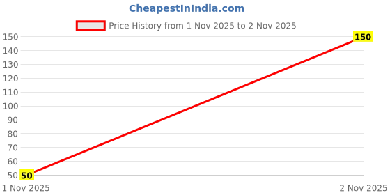 amazon.in Wall Hooks | Heavy Duty Self Adhesive Wall Hangers | Transparent Waterproof Hooks for Kitchen, Bathroom, Home & Office | Clothes, Keys, Photo Frames, Accessories & More (10 Flower Hooks) Price History Graph from 1 Nov 2025 to 2 Nov 2025