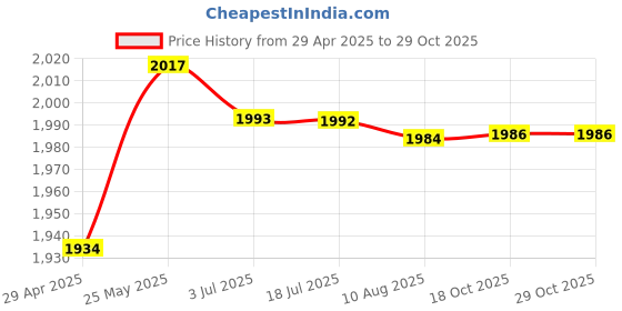 amazon.in Wall Mount Desktop Corded Fixed Telephone Landline Wired Handset Phone Pink|Consumer Electronics|Home Telephones & Accessories|Corded Telephones Price History Graph from 29 Apr 2025 to 29 Oct 2025
