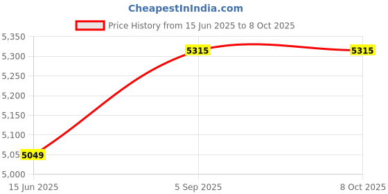 amazon.in Wall Mount Dressing Mirror| Dressing Mirror | Make Up Mirror D.I.Y - DO it Yourself Fitting Price History Graph from 15 Jun 2025 to 8 Oct 2025