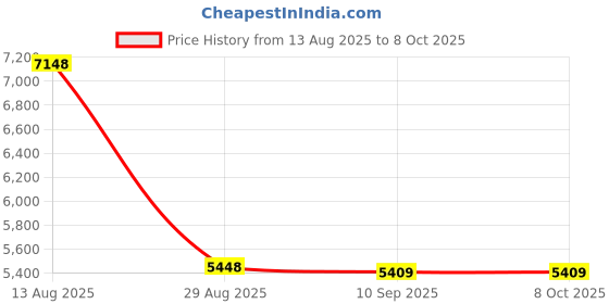 amazon.in Wall Mount for Rescue Equipment and Anti-Choking Device Wall Mount Kit | Compatible with LifeVac Choking Rescue Device | Quick and Easy Access for Life-Saving Moments | Easy to Use Price History Graph from 13 Aug 2025 to 8 Oct 2025