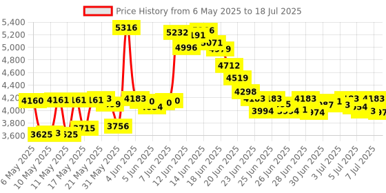 amazon.in alienergy Wall Mount for Xbox Series S (Mount The Console & Controller on Wall Near or Behind TV Left/Right), Wall Shelf Bracket Kit for XSS alienergy Price History Graph from 6 May 2025 to 7 Jul 2025