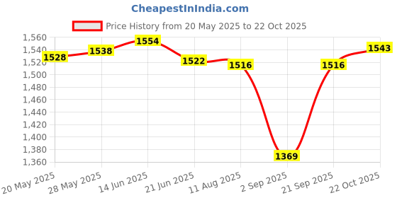 amazon.in Wall Mount Holder Stand for Google Nest WiFi Router Point 2nd Generation White | Computers/Tablets & Networking | Home Networking & Connectivity | Wireless Access Points Price History Graph from 20 May 2025 to 22 Oct 2025