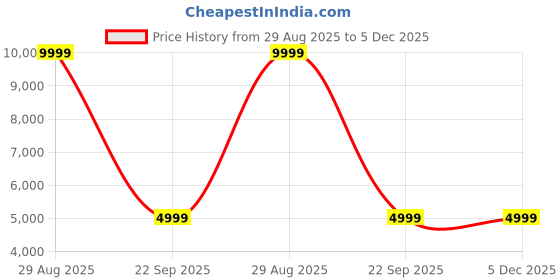 amazon.in Wall Mount Kit Accessory | MYOTREK Lite Smart Home Gym Price History Graph from 29 Aug 2025 to 5 Dec 2025