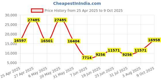 amazon.in Wall Mount Kit for Cisco IP Phone 8800 Series CP-8800-WMK= Price History Graph from 25 Apr 2025 to 9 Oct 2025