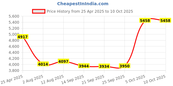 amazon.in Wall Mount Landline, Hotel Home Use No Screen Protection Fixed Telephone, Desktop and Wall Mounting Corded House Phones, with Flash, Mute Function, for Elevators, Office(Black) Price History Graph from 25 Apr 2025 to 5 Oct 2025