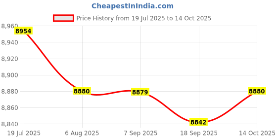 amazon.in Wall Mount Mailbox Durable Accessories Collection for House Envelopes Rural A Price History Graph from 19 Jul 2025 to 14 Oct 2025