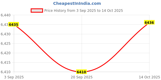 amazon.in Wall Mount Mailbox Lockable Drop Box Rainproof Mail Box for Door Gate Black Price History Graph from 3 Sep 2025 to 14 Oct 2025