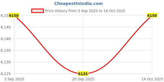 amazon.in Wall Mount Mailbox Lockable Drop Box Rainproof Mail Box for Door Gate Silver Black Price History Graph from 3 Sep 2025 to 14 Oct 2025