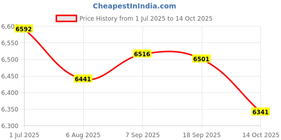 amazon.in Wall Mount Mailbox Mail Box Post Letter Suggestion Box Decoration Silver Price History Graph from 1 Jul 2025 to 14 Oct 2025