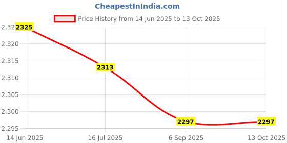amazon.in Wall Mount Screws, Easy Installation Standoff Screw Rustproof 12Pcs for Home Price History Graph from 14 Jun 2025 to 13 Oct 2025