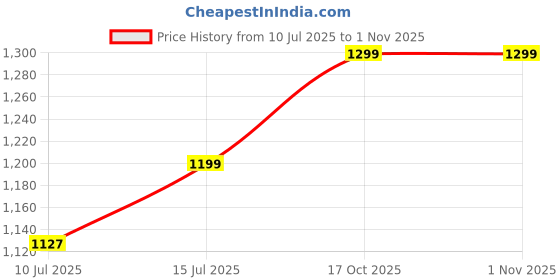 amazon.in kekrown Wall Mount Speaker 672T PA Speaker – 15W, Modern Wall Speaker Use for Office, Conference Hall, Hospital, School, Multipurpose, Pack of 01 kekrown Price History Graph from 10 Jul 2025 to 31 Oct 2025