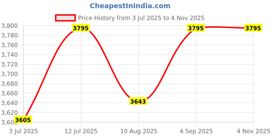 amazon.in kh Wall Mount Speaker System 4 Inch White Heavy Duty Grill for Use Indoor Outdoor (2 pc) kh Price History Graph from 3 Jul 2025 to 2 Nov 2025