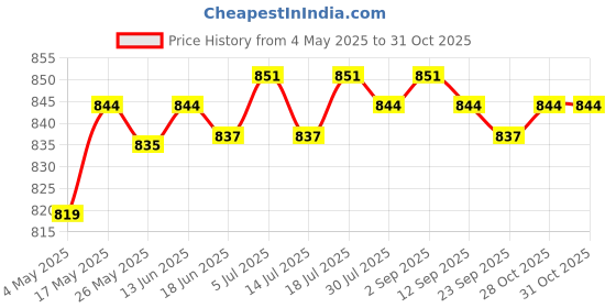 amazon.in Wall Mount Sports Volleyball Football Balls Storage Holder Sturdy Universal White Price History Graph from 4 May 2025 to 30 Oct 2025