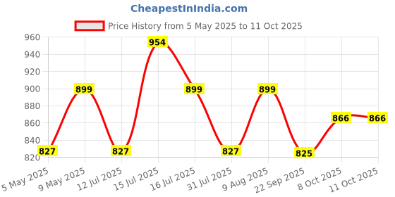 amazon.in protoner Wall Mountable Dips Bar for Dips and Leg Raise, for Home and Gym protoner Price History Graph from 5 May 2025 to 10 Oct 2025