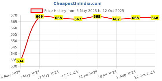 amazon.in Wall Mountable Durable and Stable Plastic Toothbrush Holder with 3 Slots for Keeping Toothpaste, Comb, Cream, Lotion & soap Home and Home and Office (Multi) (3 Slot) Price History Graph from 6 May 2025 to 11 Oct 2025