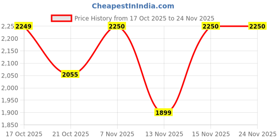 amazon.in Wall Mounted Dressing Mirror with Shelves for Bedroom & Living Room | Space Saving Hanging Mirror in Wenge Finish | 60 x 1.7 cm Price History Graph from 17 Oct 2025 to 24 Nov 2025