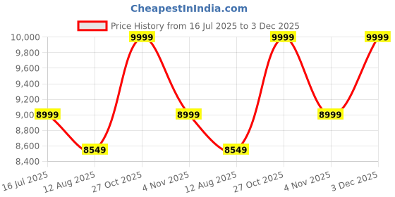 amazon.in Wall-Mounted Electric Infrared Heater "Ship" Price History Graph from 16 Jul 2025 to 3 Dec 2025
