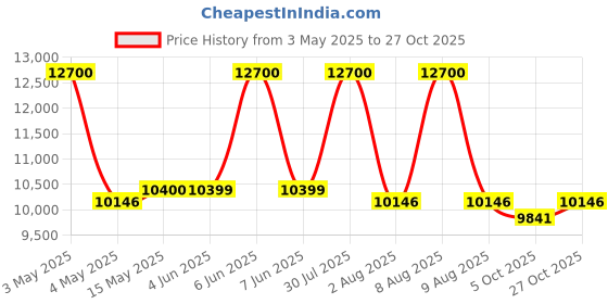 amazon.in weltherm wall mounted fan and heater WM-Aquacedor room heater and fan 2 in 1 with glim LED display 1.5ton| Glim LED Display weltherm Price History Graph from 3 May 2025 to 27 Oct 2025