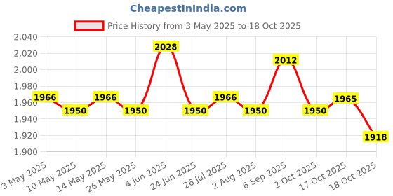 amazon.in Wall Mounted File Holder Versatile Magazine Rack for Letters Files Envelopes Gold Price History Graph from 3 May 2025 to 18 Oct 2025